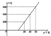 如圖所示,某航空公司托運行李費y 元 與托運行李質量x 千克 的關系為一次函數,由圖象可知行李重量只